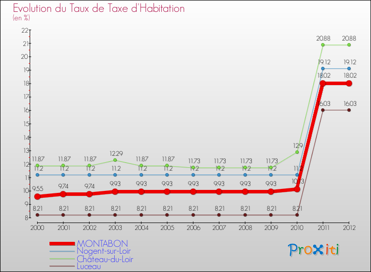Evolution du taux de la taxe d'habitation pour MONTABON et les communes proches Comparaison des taux de la taxe d'habitation pour MONTABON et les communes voisines