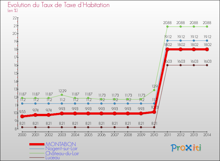 Evolution du taux de la taxe d'habitation pour MONTABON et les communes proches de 2000 à 2014 Comparaison des taux de la taxe d'habitation pour MONTABON et les communes voisines de 2000 à 2014
