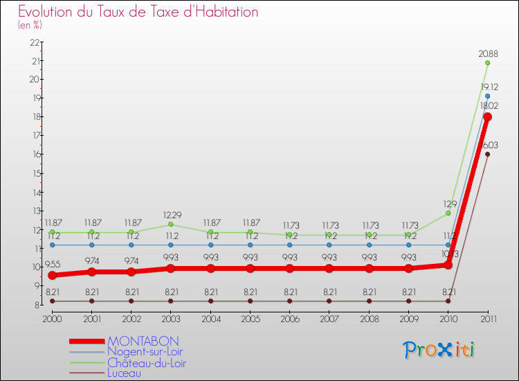 Evolution du taux de la taxe d'habitation pour MONTABON et les communes proches Comparaison des taux de la taxe d'habitation pour MONTABON et les communes voisines