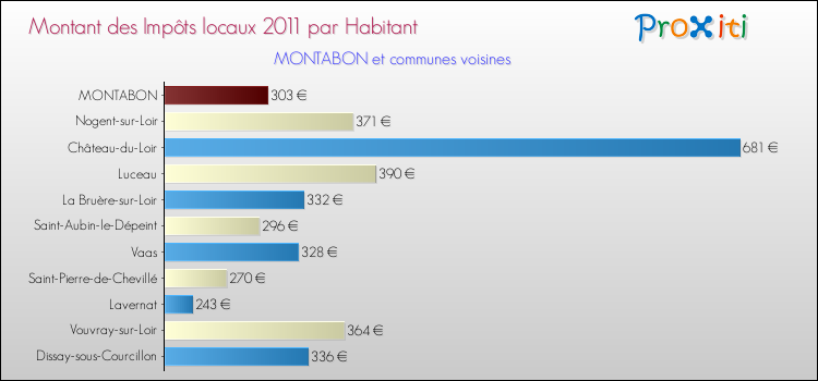Montant des impôts locaux par Habitant pour MONTABON et les communes proches Comparaison des impôts locaux par habitant pour MONTABON et les communes voisines