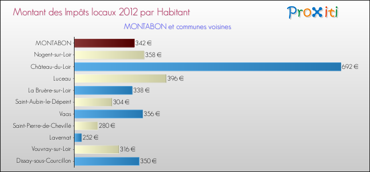 Montant des impôts locaux par Habitant pour MONTABON et les communes proches Comparaison des impôts locaux par habitant pour MONTABON et les communes voisines