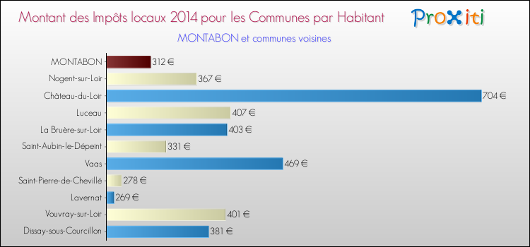 Montant des impôts locaux par Habitant pour MONTABON et les communes proches en 2014 Comparaison des impôts locaux par habitant pour MONTABON et les communes voisines en 2014