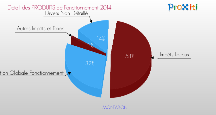 Décomposition du Budget de Fonctionnement 2014 de la commune de MONTABON Budget de Fonctionnement 2014 pour la commune de MONTABON