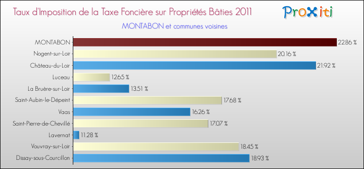 Taux d'imposition de la taxe foncière sur le bati 2011 pour MONTABON et les communes proches Comparaison des taux d'imposition de la taxe foncière sur le bati 2011 pour MONTABON et les communes voisines