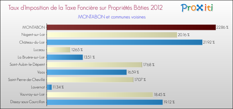 Taux d'imposition de la taxe foncière sur le bati 2012 pour MONTABON et les communes proches Comparaison des taux d'imposition de la taxe foncière sur le bati 2012 pour MONTABON et les communes voisines