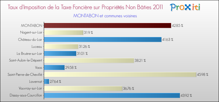 Taux d'imposition de la taxe foncière sur les immeubles et terrains non batis 2011 pour MONTABON et les communes proches Comparaison des taux d'imposition de la taxe foncière sur les immeubles et terrains non batis 2011 pour MONTABON et les communes voisines