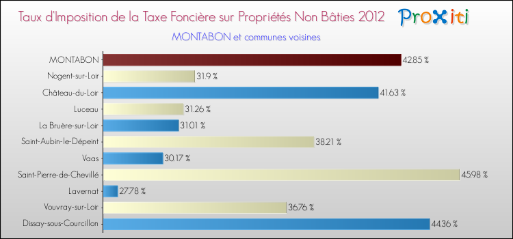 Taux d'imposition de la taxe foncière sur les immeubles et terrains non batis 2012 pour MONTABON et les communes proches Comparaison des taux d'imposition de la taxe foncière sur les immeubles et terrains non batis 2012 pour MONTABON et les communes voisines