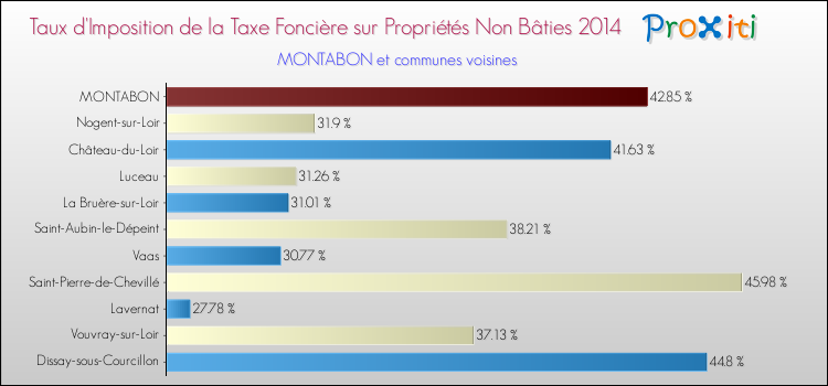 Taux d'imposition de la taxe foncière sur les immeubles et terrains non batis 2014 pour MONTABON et les communes proches Comparaison des taux d'imposition de la taxe foncière sur les immeubles et terrains non batis 2014 pour MONTABON et les communes voisines