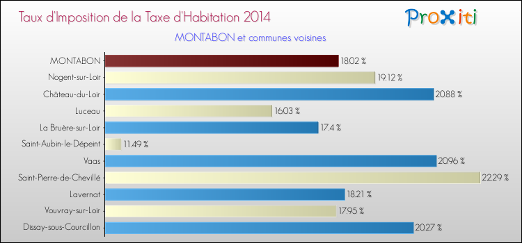 Taux d'imposition de la taxe d'habitation 2014 pour MONTABON et les communes proches Comparaison des taux d'imposition de la taxe d'habitation 2014 pour MONTABON et les communes voisines