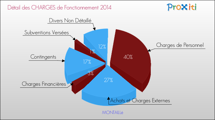 Décomposition des Charges de Fonctionnement 2014 de la commune de MONTAILLé Charges de Fonctionnement 2014 pour la commune de MONTAILLé