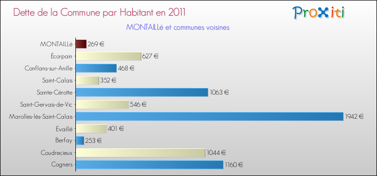 Dette par habitant de la commune en 2011 pour MONTAILLé et les communes proches Comparaison de la dette par habitant de la commune en 2011 pour MONTAILLé et les communes voisines
