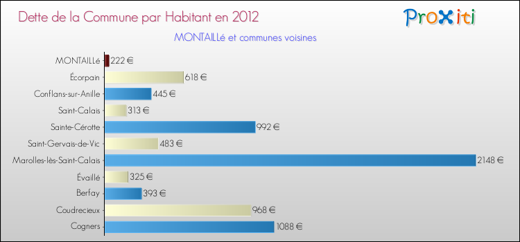 Dette par habitant de la commune en 2012 pour MONTAILLé et les communes proches Comparaison de la dette par habitant de la commune en 2012 pour MONTAILLé et les communes voisines