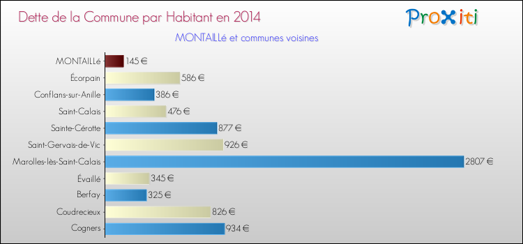Dette par habitant de la commune en 2014 pour MONTAILLé et les communes proches Comparaison de la dette par habitant de la commune en 2014 pour MONTAILLé et les communes voisines