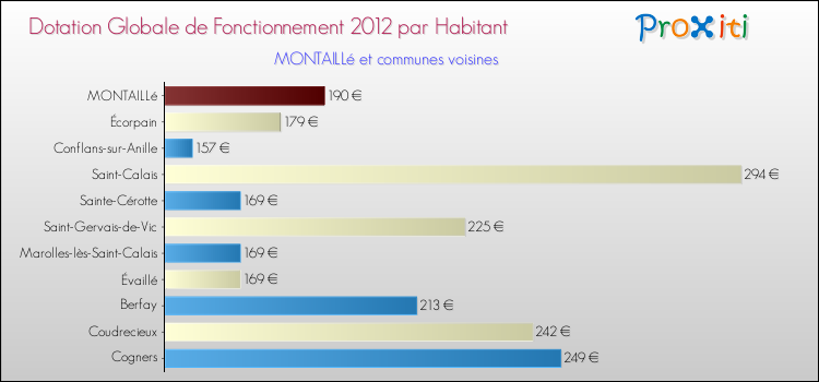 Montant des dotations globales de fonctionnement DGF par Habitant pour MONTAILLé et les communes proches Comparaison des des dotations globales de fonctionnement DGF par habitant pour MONTAILLé et les communes voisines