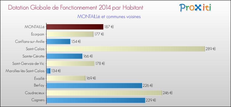 Montant des dotations globales de fonctionnement DGF par Habitant pour MONTAILLé et les communes proches en 2014. Comparaison des des dotations globales de fonctionnement DGF par habitant pour MONTAILLé et les communes voisines en 2014.