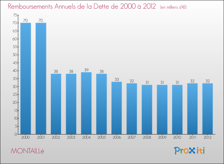 Evolution de l'annuité de la dette pour la commune de MONTAILLé de 2000 à 2012 Annuités de la dette pour MONTAILLé de 2000 à 2012