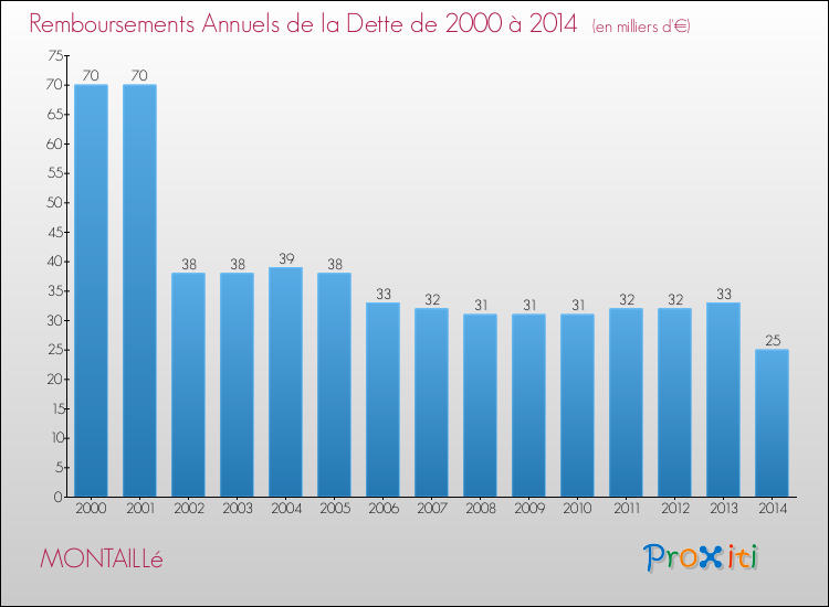 Evolution de l'annuité de la dette pour la commune de MONTAILLé de 2000 à 2014 Annuités de la dette pour MONTAILLé de 2000 à 2014