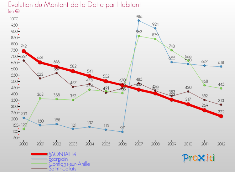 Evolution de la dette par habitant pour la commune de MONTAILLé et les communes proches de 2000 à 2012 Comparaison de la dette par habitant pour MONTAILLé et les communes voisines de 2000 à 2012