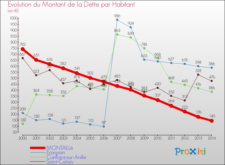 Evolution de la dette par habitant pour la commune de MONTAILLé et les communes proches de 2000 à 2014 Comparaison de la dette par habitant pour MONTAILLé et les communes voisines de 2000 à 2014