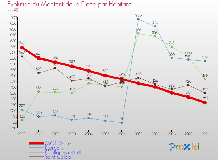 Evolution de la dette par habitant pour la commune de MONTAILLé et les communes proches Comparaison de la dette par habitant pour MONTAILLé et les communes voisines