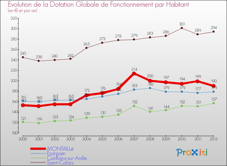 Evolution et montant de la dotation globale de fonctionnement par Habitant pour MONTAILLé et les communes proches Comparaison des dotations globales de fonctionnement par habitant pour MONTAILLé et les communes voisines