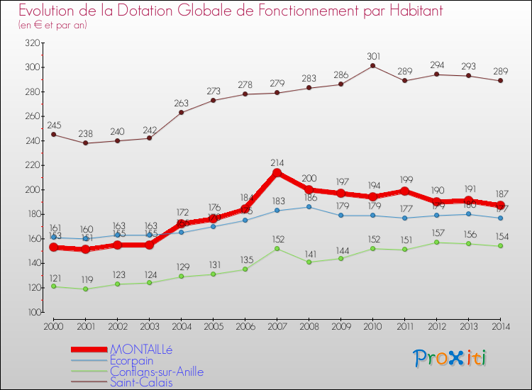 Evolution et montant de la dotation globale de fonctionnement par Habitant pour MONTAILLé et les communes proches de 2000 à 2014. Comparaison des dotations globales de fonctionnement par habitant pour MONTAILLé et les communes voisines de 2000 à 2014.