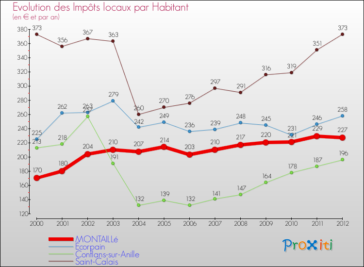 Evolution et montant des impôts locaux par Habitant pour MONTAILLé et les communes proches Comparaison des impôts locaux par habitant pour MONTAILLé et les communes voisines