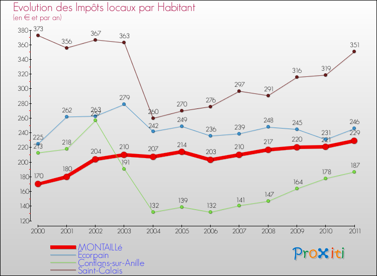 Evolution et montant des impôts locaux par Habitant pour MONTAILLé et les communes proches Comparaison des impôts locaux par habitant pour MONTAILLé et les communes voisines