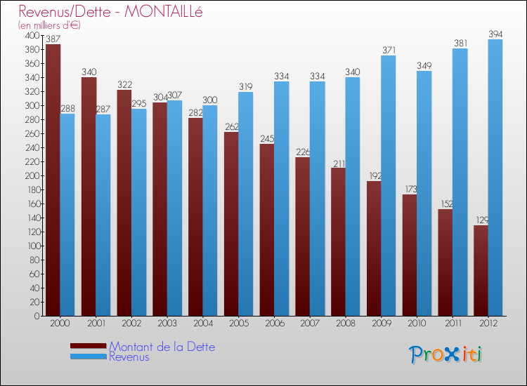 Evolution comparée de la dette et des revenus pour la commune de MONTAILLé de 2000 à 2012 Comparaison de la dette et des revenus pour MONTAILLé de 2000 à 2012