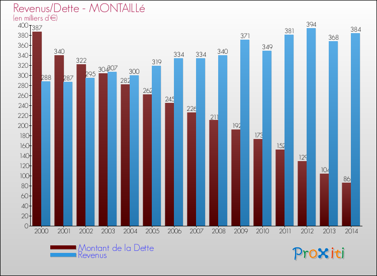 Evolution comparée de la dette et des revenus pour la commune de MONTAILLé de 2000 à 2014 Comparaison de la dette et des revenus pour MONTAILLé de 2000 à 2014