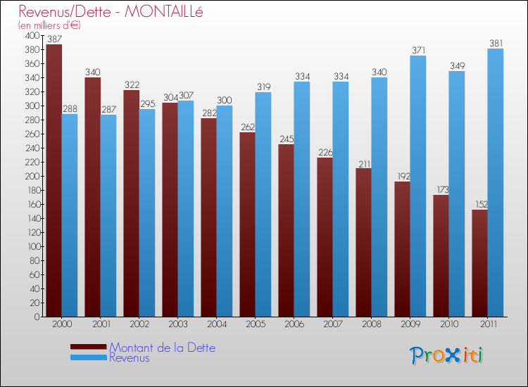 Evolution comparée de la dette et des revenus pour la commune de MONTAILLé de 2000 à 2011 Comparaison de la dette et des revenus pour MONTAILLé de 2000 à 2011