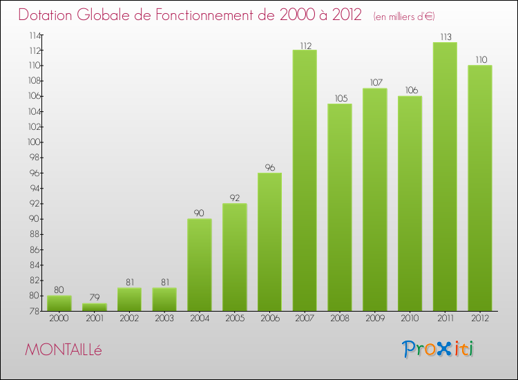 Evolution du montant de la Dotation Globale de Fonctionnement pour la commune de MONTAILLé de 2000 à 2012 Evolution du montant de la Dotation Globale de Fonctionnement pour MONTAILLé de 2000 à 2012
