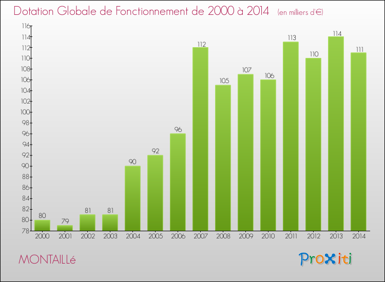 Evolution du montant de la Dotation Globale de Fonctionnement pour la commune de MONTAILLé de 2000 à 2014 Evolution du montant de la Dotation Globale de Fonctionnement pour MONTAILLé de 2000 à 2014