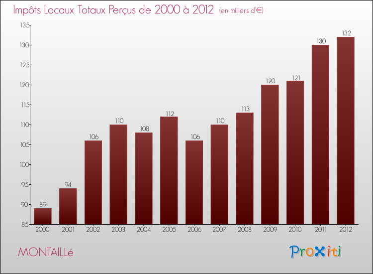 Evolution des Impôts Locaux pour la commune de MONTAILLé de 2000 à 2012 Evolution des Impôts Locaux pour MONTAILLé de 2000 à 2012