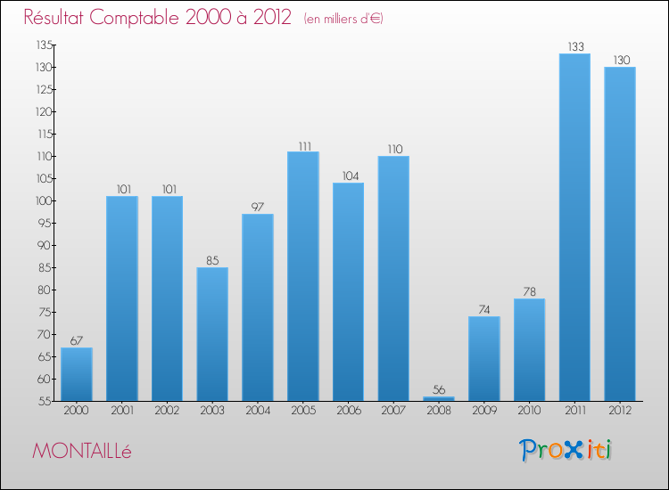 Evolution du résultat comptable pour la commune de MONTAILLé de 2000 à 2012 Evolution du résultat comptable pour MONTAILLé de 2000 à 2012