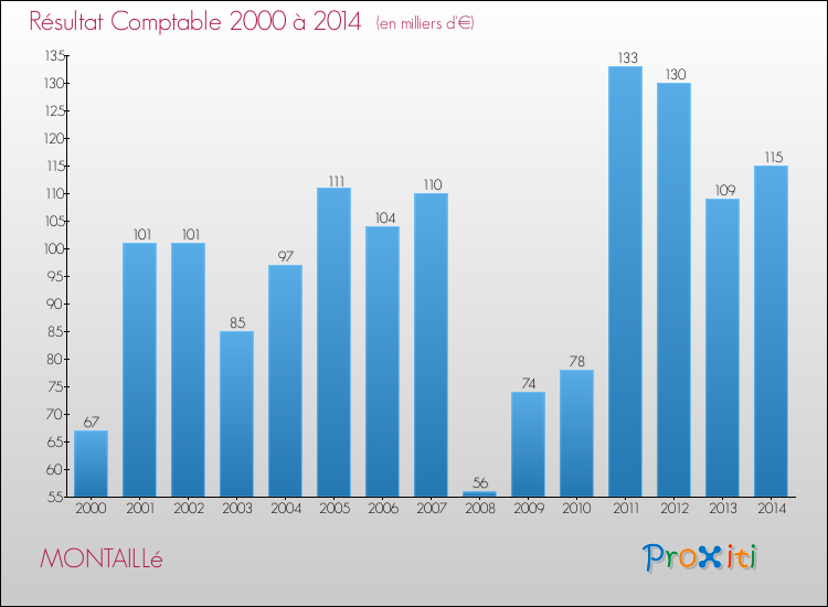 Evolution du résultat comptable pour la commune de MONTAILLé de 2000 à 2014 Evolution du résultat comptable pour MONTAILLé de 2000 à 2014