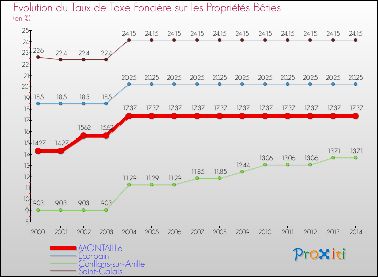 Evolution du taux de la taxe foncière sur le bati pour MONTAILLé et les communes proches de 2000 à 2014 Comparaison des taux de taxe foncière sur le bati pour MONTAILLé et les communes voisines de 2000 à 2014