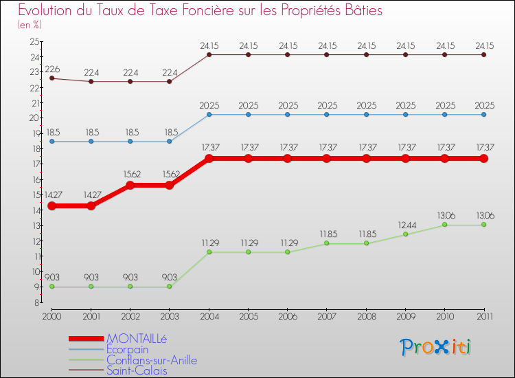 Evolution du taux de la taxe foncière sur le bati pour MONTAILLé et les communes proches Comparaison des taux de taxe foncière sur le bati pour MONTAILLé et les communes voisines