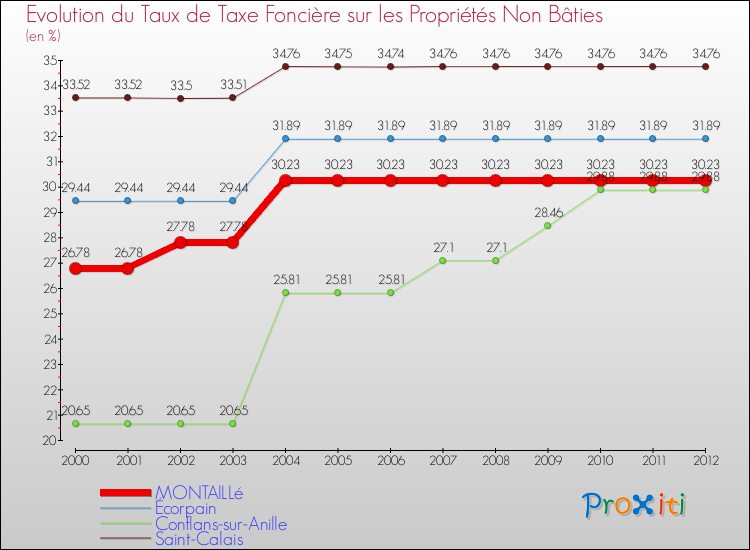 Evolution du taux de la taxe foncière sur les immeubles et terrains non batis pour MONTAILLé et les communes proches de 2000 à 2012 Comparaison des taux de la taxe foncière sur les immeubles et terrains non batis pour MONTAILLé et les communes voisines de 2000 à 2012