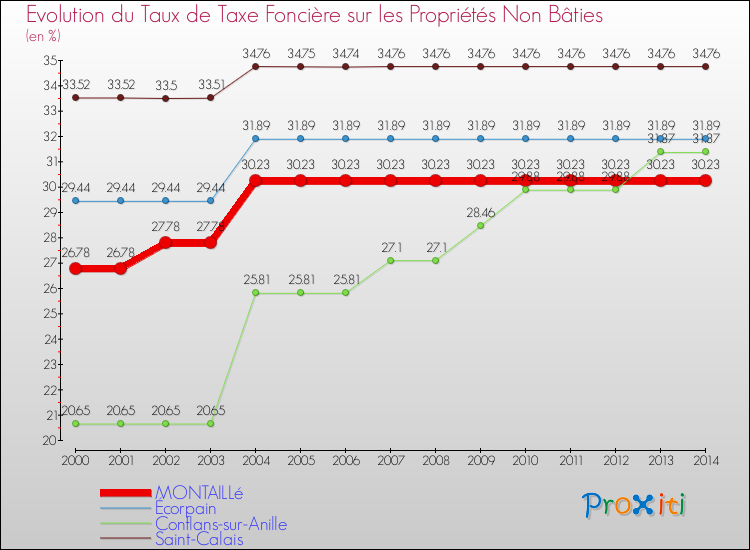 Evolution du taux de la taxe foncière sur les immeubles et terrains non batis pour MONTAILLé et les communes proches de 2000 à 2014 Comparaison des taux de la taxe foncière sur les immeubles et terrains non batis pour MONTAILLé et les communes voisines de 2000 à 2014