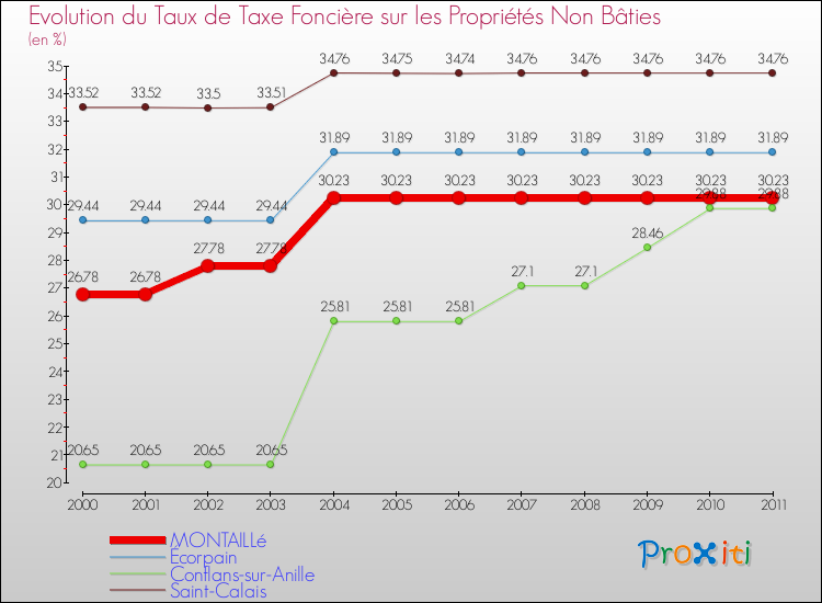 Evolution du taux de la taxe foncière sur les immeubles et terrains non batis pour MONTAILLé et les communes proches Comparaison des taux de la taxe foncière sur les immeubles et terrains non batis pour MONTAILLé et les communes voisines