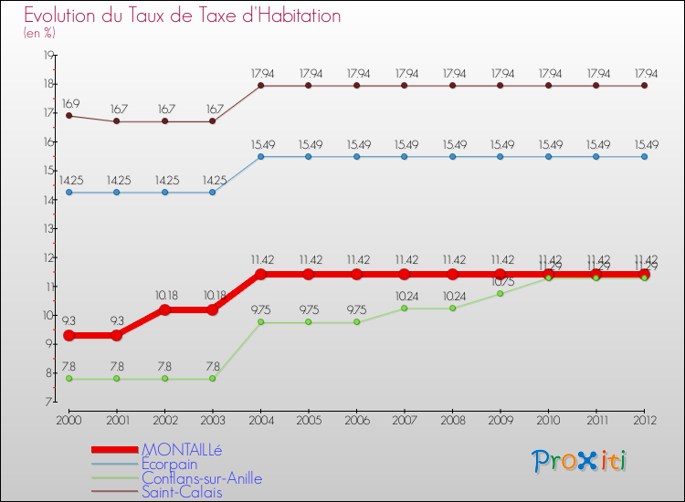 Evolution du taux de la taxe d'habitation pour MONTAILLé et les communes proches Comparaison des taux de la taxe d'habitation pour MONTAILLé et les communes voisines