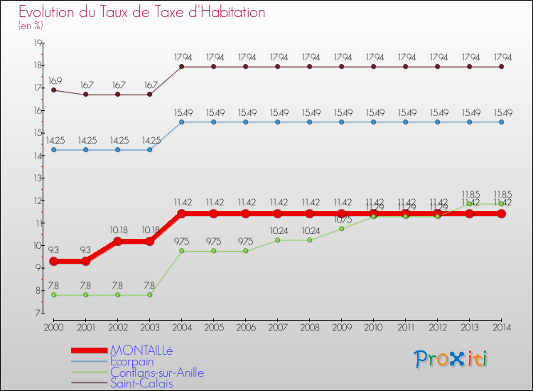 Evolution du taux de la taxe d'habitation pour MONTAILLé et les communes proches de 2000 à 2014 Comparaison des taux de la taxe d'habitation pour MONTAILLé et les communes voisines de 2000 à 2014