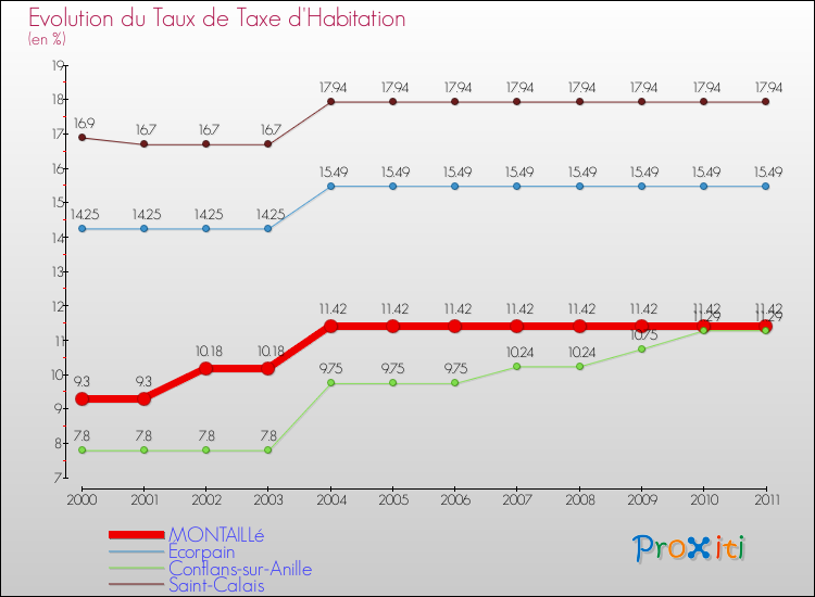 Evolution du taux de la taxe d'habitation pour MONTAILLé et les communes proches Comparaison des taux de la taxe d'habitation pour MONTAILLé et les communes voisines