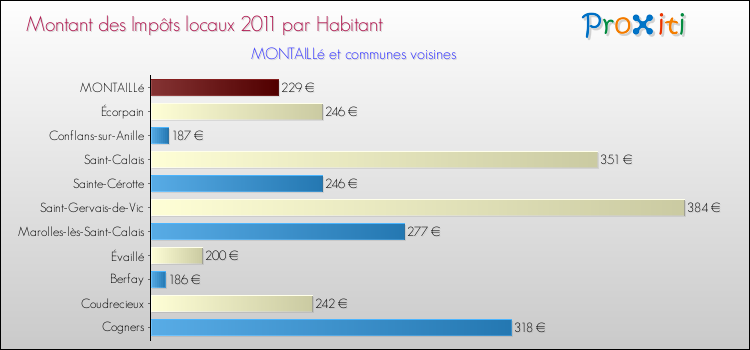 Montant des impôts locaux par Habitant pour MONTAILLé et les communes proches Comparaison des impôts locaux par habitant pour MONTAILLé et les communes voisines