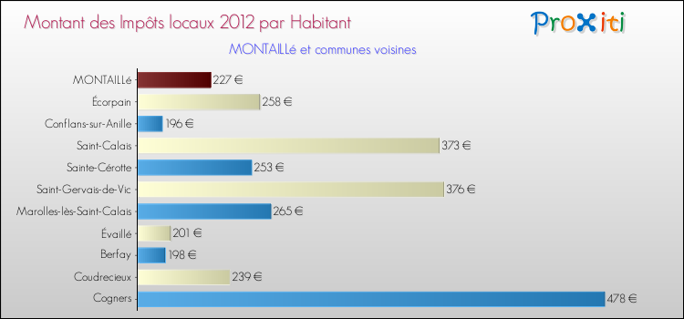 Montant des impôts locaux par Habitant pour MONTAILLé et les communes proches Comparaison des impôts locaux par habitant pour MONTAILLé et les communes voisines