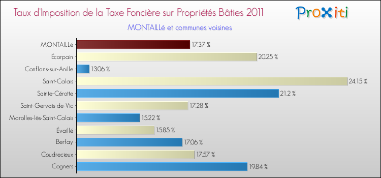 Taux d'imposition de la taxe foncière sur le bati 2011 pour MONTAILLé et les communes proches Comparaison des taux d'imposition de la taxe foncière sur le bati 2011 pour MONTAILLé et les communes voisines