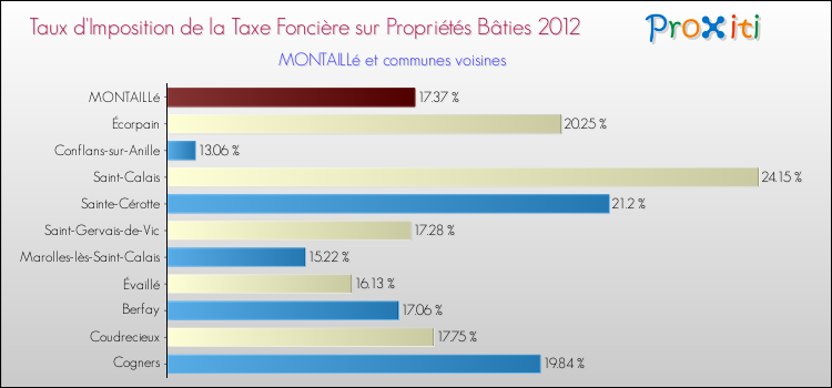 Taux d'imposition de la taxe foncière sur le bati 2012 pour MONTAILLé et les communes proches Comparaison des taux d'imposition de la taxe foncière sur le bati 2012 pour MONTAILLé et les communes voisines
