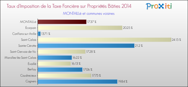 Taux d'imposition de la taxe foncière sur le bati 2014 pour MONTAILLé et les communes proches Comparaison des taux d'imposition de la taxe foncière sur le bati 2014 pour MONTAILLé et les communes voisines