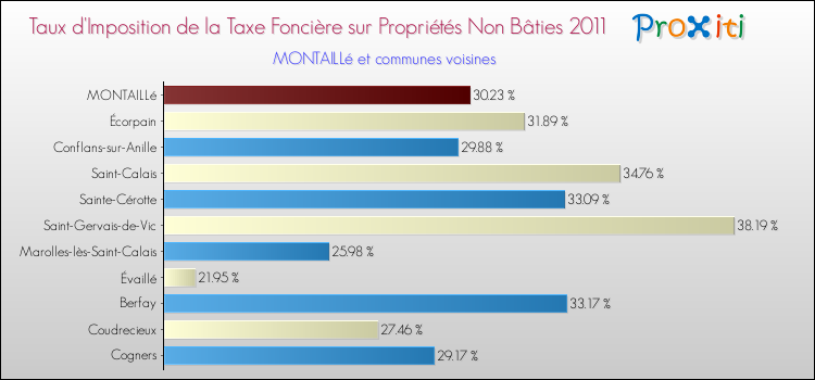 Taux d'imposition de la taxe foncière sur les immeubles et terrains non batis 2011 pour MONTAILLé et les communes proches Comparaison des taux d'imposition de la taxe foncière sur les immeubles et terrains non batis 2011 pour MONTAILLé et les communes voisines